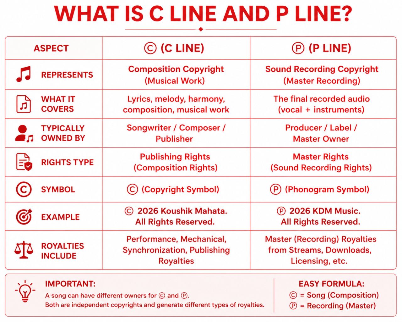 Guía completa sobre la Línea C y la Línea P en los derechos musicales